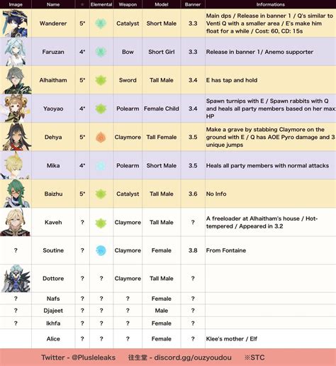 Updated Banner Timeline VIA Pulsleaks : r/Genshin_Impact_Leaks