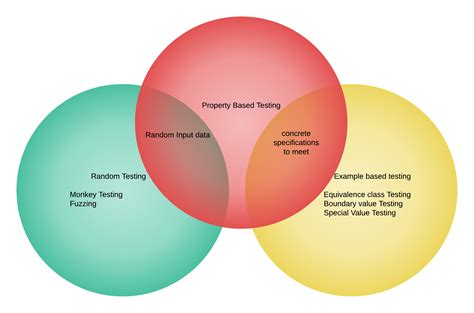 Introduction to Property-based testing | The Koi