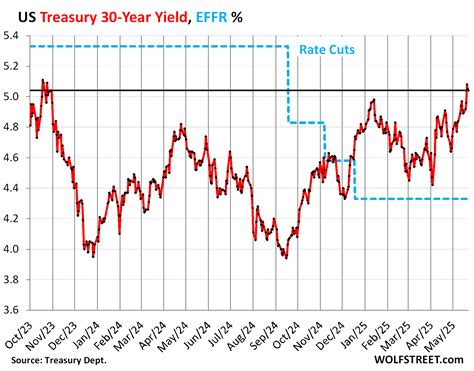 30-Year & 20-Year Treasury Yields Back over 5%, 10-Year over 4.5%, Yield Curve Steepens at Long ...