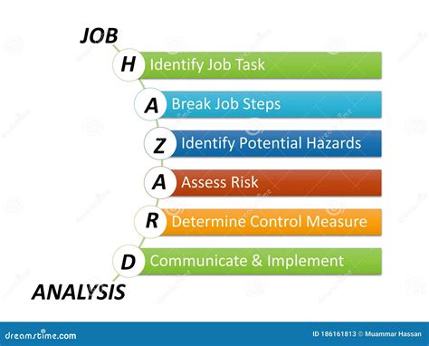 Job Hazard Analysis or Job Safety Analysis Illustration. Comprises of ...