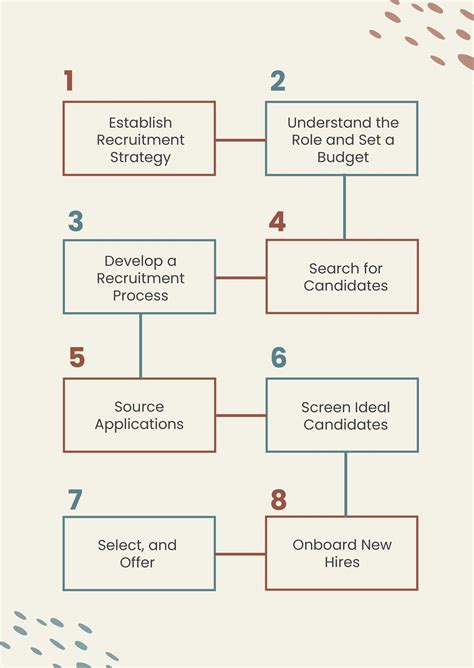 Staff Management Process at Vincent Quiroz blog