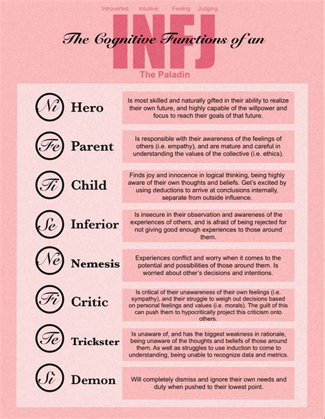 The Cognitive Functions of the INFJ | Cognitive functions mbti ...