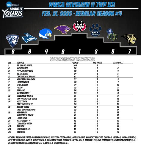 NCAA Division II Wrestling Coaches Association Rankings – February 21 ...