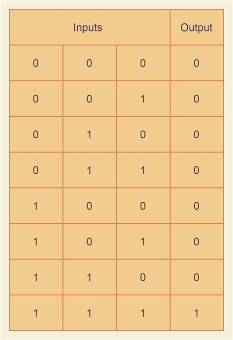 Circuit Diagram Of 3 Input Cmos Nor Gate Truth Table