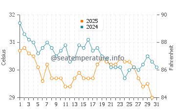Destin (FL) sea water temperature in August