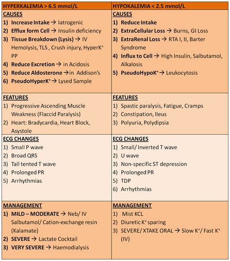 Hypokalemia Symptoms Causes Ecg And Treatment Hyperkalemia, Levels And