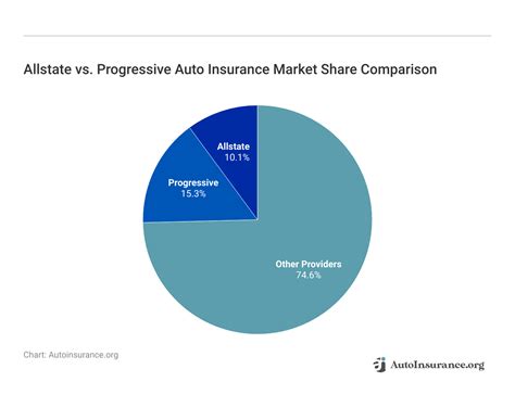Allstate vs. Progressive Auto Insurance in 2026 (Who’s Best for ...