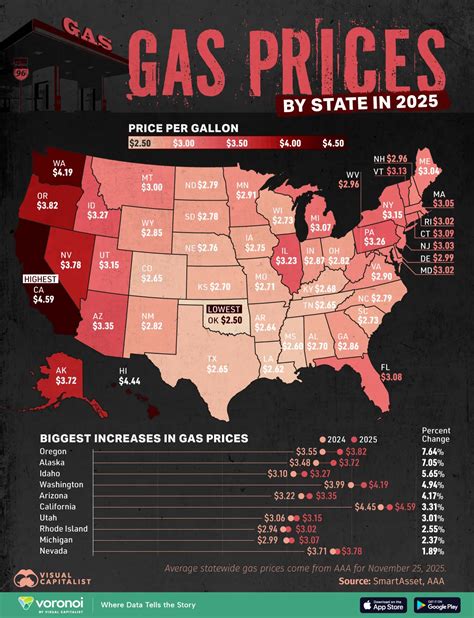 What Improves Gas Prices