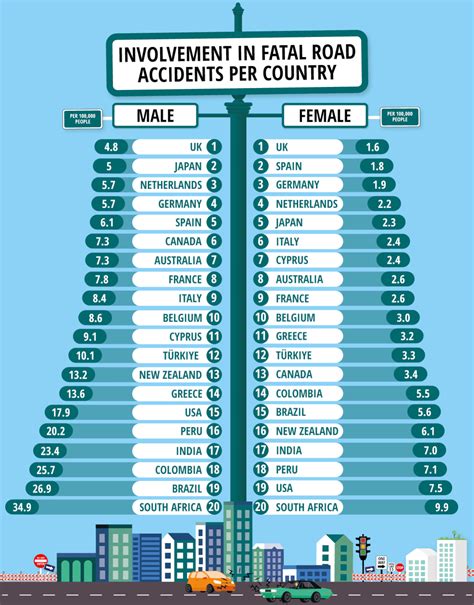 Which nation and gender are involved in more fatal road accidents ...