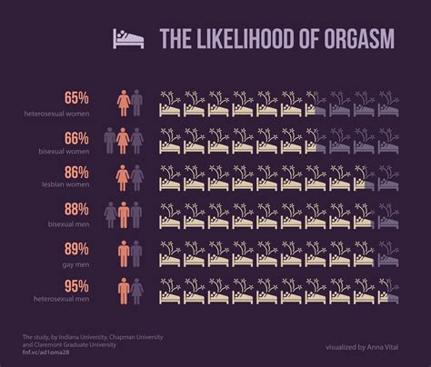 Makeover Monday: Who Has the Best Orgasm Frequency?