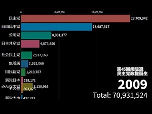 政党別 衆院選得票数 推移