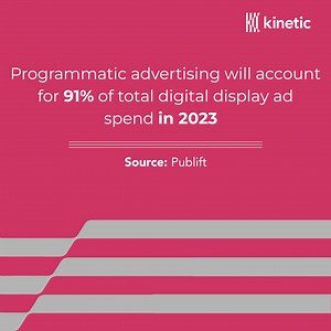 Programmatic advertising will account for 91% of total digital display ad spend in 2023. Source: Publift #kinetic #advertising #programmaticadvertising #dooh #programmatic #programmaticdooh | Kinetic Pakistan | Facebook