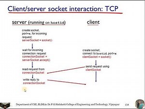 CN Module1 lecture16: Socket Programming with TCP
