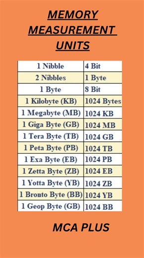Memory Measurement Units #memory #computermemory #bit #byte #nibble KB, MB, GB, TB PB EB #memoryunit