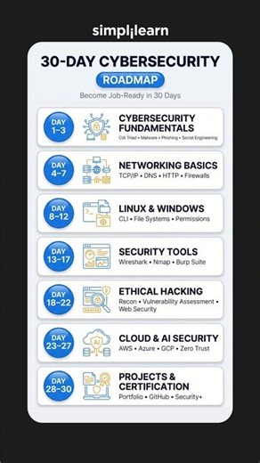 The 30-Day Cybersecurity Roadmap For 2026 | Cybersecurity Skills In 30 Days | #Shorts #Simplilearn