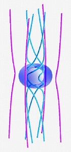Magnetic Fields and their Theoretical Collimation