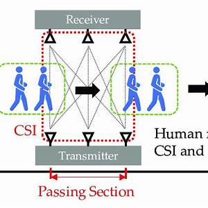Pdf Wi Fi Csi Based Outdoor Human Flow Prediction Using A Support