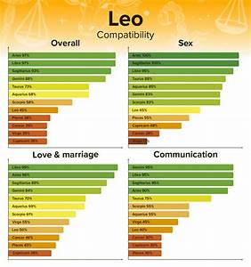 Zodiac Signs Compatibility Chart Percentages For All Combinations