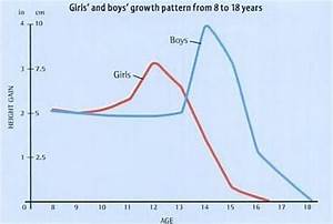 Puberty Growth Symptoms