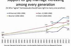 gay marriage support over why charts chart so survey has people social being political married explanation quickly risen supportive second