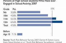intercourse among behaviors engage risk