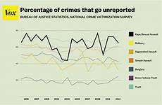 police sexual report victims crime crimes assault reported don many go vox unreported statistics rape misconduct other figure than likely