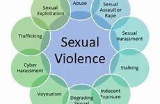 sexual violence prevention abuse hp assault issues key coercion victims perpetrators different sapat kayode gomes threats unwanted advantage able taking