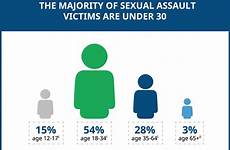 assault victims rainn harassment consent rape assaults statistic safer exam depths oblivion majority infographic