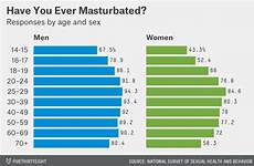 masturbation female stats masturbate women who sheva happens why which