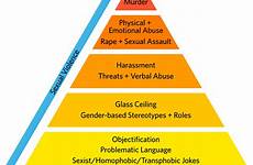 violence sexual pyramid culture rape prevent community ubc why normalized normalization harmless contribute actually students ca