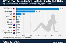 websites statista pornography internet hosted