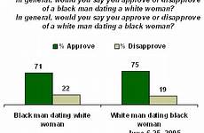dating interracial poll most approve woman man percentage race americans gallup