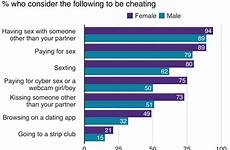cheating survey sex women men stress bbc damages many people life suggested different take