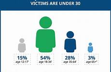 sexual violence statistics assault victims rainn people reported rape campus ages risk age 18 statistic years assaults infographic under