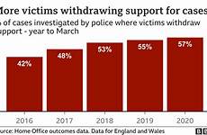 rape victims conviction justice criminal convictions funding percentage tackle withdrew