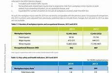 safety health workplace report wsh statistic statistics national institute source