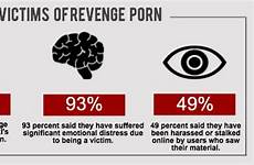 revenge laws victims research help victim cyberbullying blocked reposts websites graphic source