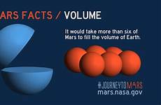mars facts nasa volume earth planet fun gov know gif fact would take science moons atmosphere back planets did six