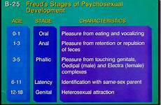 freud psychosexual sigmund stages phallic latency manifests adulthood symbolically libido oedipal austincc