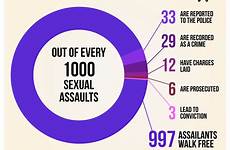 sexual assault canada assaults year sex statistics ywca every violence victims rape stats infographic report reporting why women do bystanders