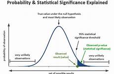 significance statistical testing confidence probability tests hypothesis statistically toolkit analytics variance intervals population threshold interval observed result lean