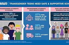 transgender cdc supportive identify attempt trans abstracts disseminating graphical research
