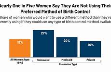 reproductive survey findings kff contraceptive