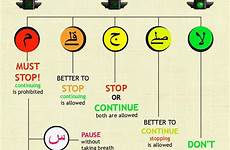 tajweed quran rules waqf urdu stops learn arabic hindi ruels types symbols chart stopping kids islam read online rule letters