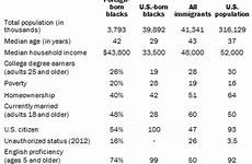 immigrants reported immigrant blacks