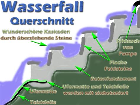 Från naturliga stenar bygger du ett naturligt vattenfall. Wasserfall für Teich und Garten selber bauen mit ...