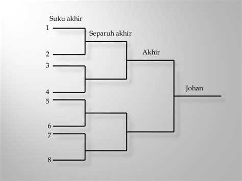 Pengertian dari sistem gugur adalah tim atau peserta yang kalah maka tidak dapat melanjutkan pertandingan ke tahap selanjutnya, dan tim yang menang berhak untuk melaju ke tahapan selanjutnya, contohnya pada hari kamis dilakukan. sistem pertandingan liga