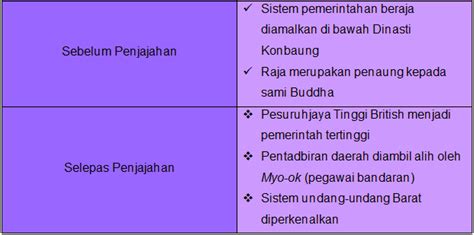 Perubahan sistem politik di asia tenggara. GKB 1053 - Kemahiran Belajar