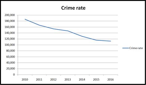 Strict police enforcement and severe sentences tend to however, between 2017 and 2018, the homicide rate fell by 13% from over 59,000 homicides to 51,000. PDRM says that Malaysian crime rate has significantly ...