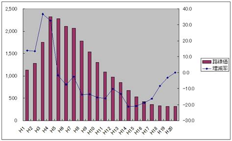 名站推薦 tips：2021年6月24日 已更新失效連結 total 13 ». 福井駅前通信 : 路線価の発表